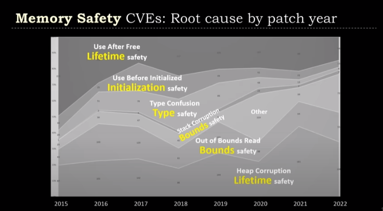 CVE root causes by year